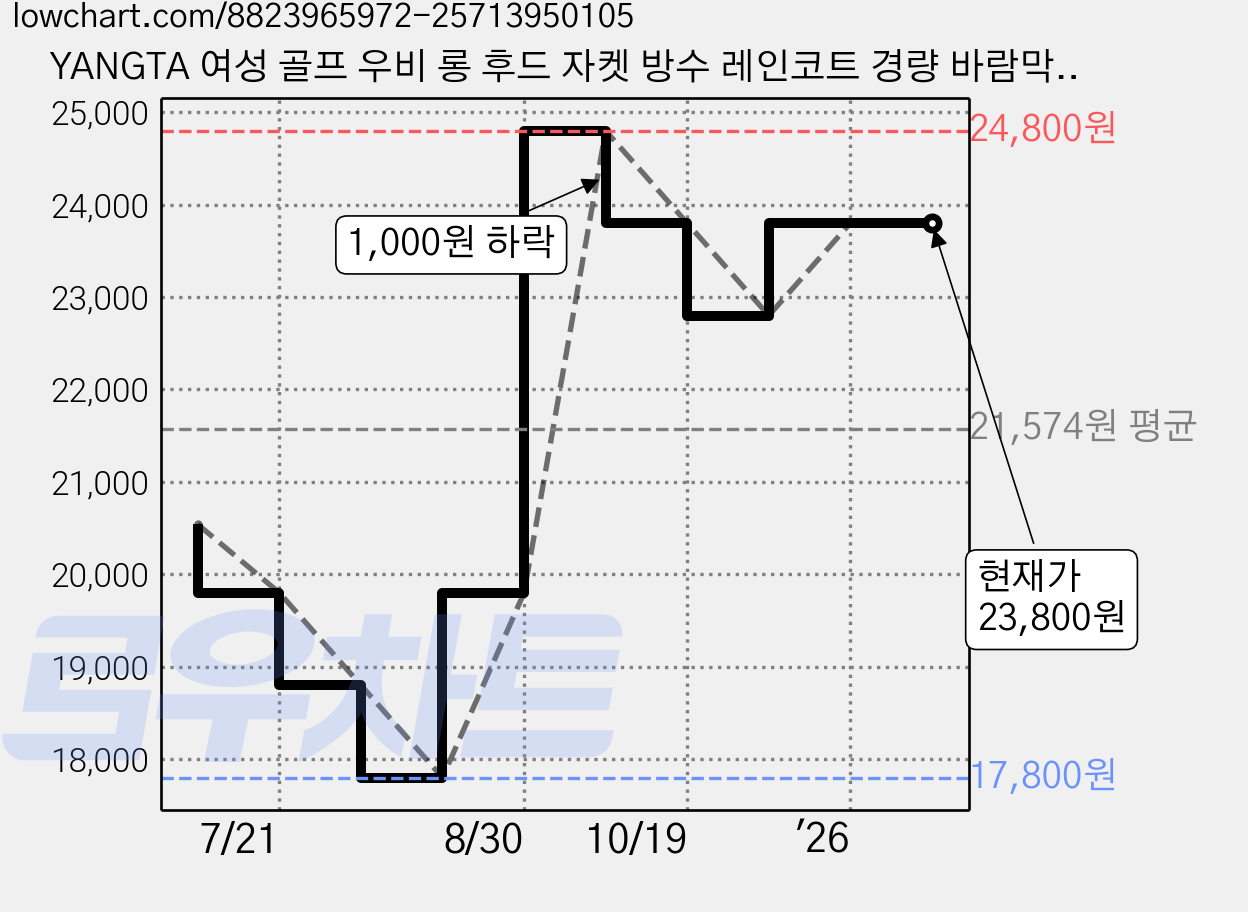 YANGTA 여성 골프 우비 롱 후드 자켓 방수 레인코트 경량 바람막이 휴대용 자외선 차단, 네이비, 1개 가격 변동 차트, 현재가 23,800원, 관측 최저가 17,800원