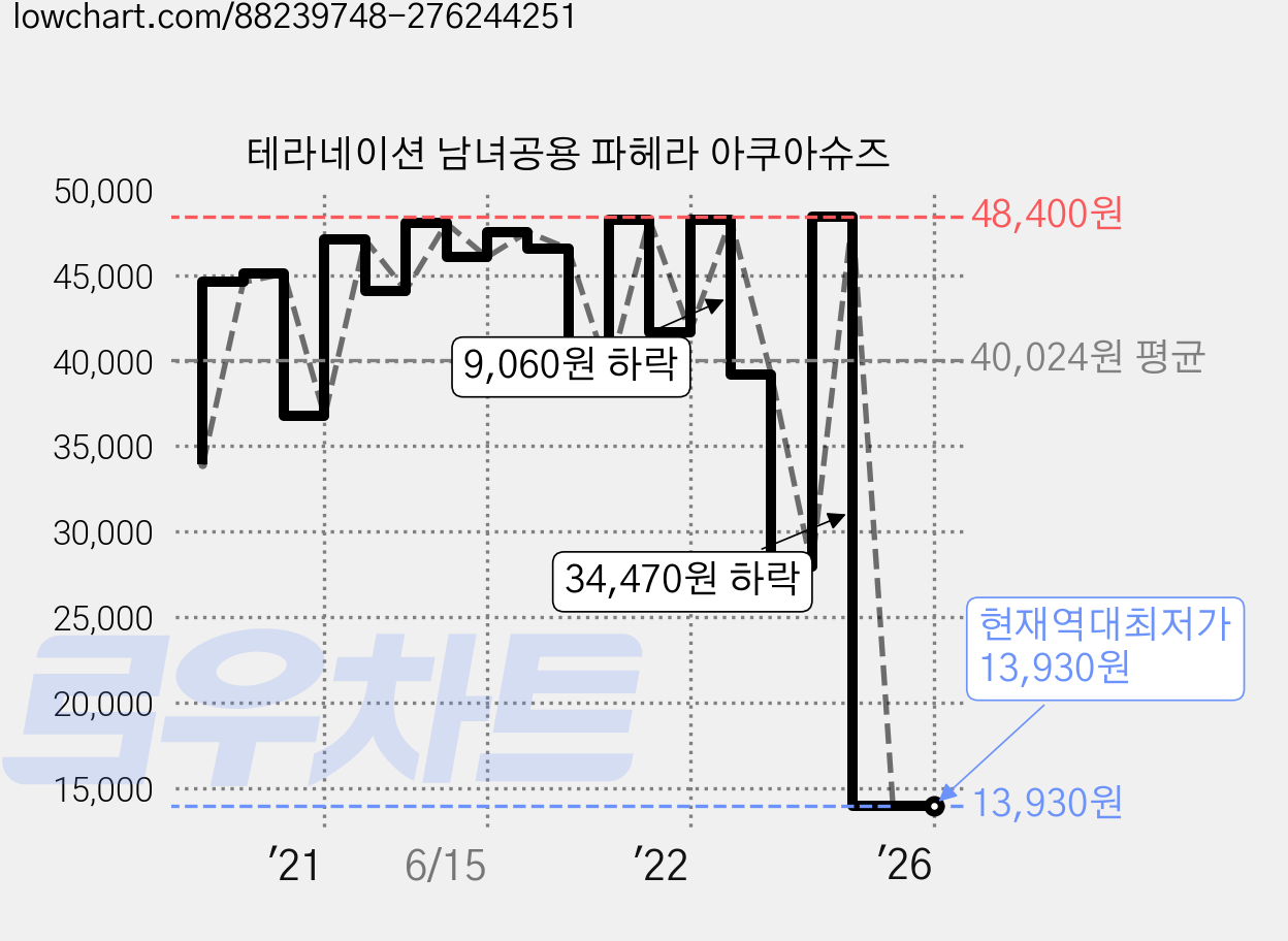 테라네이션 남녀공용 파헤라 아쿠아슈즈 가격 변동 차트, 현재가 13,930원, 역대최저가