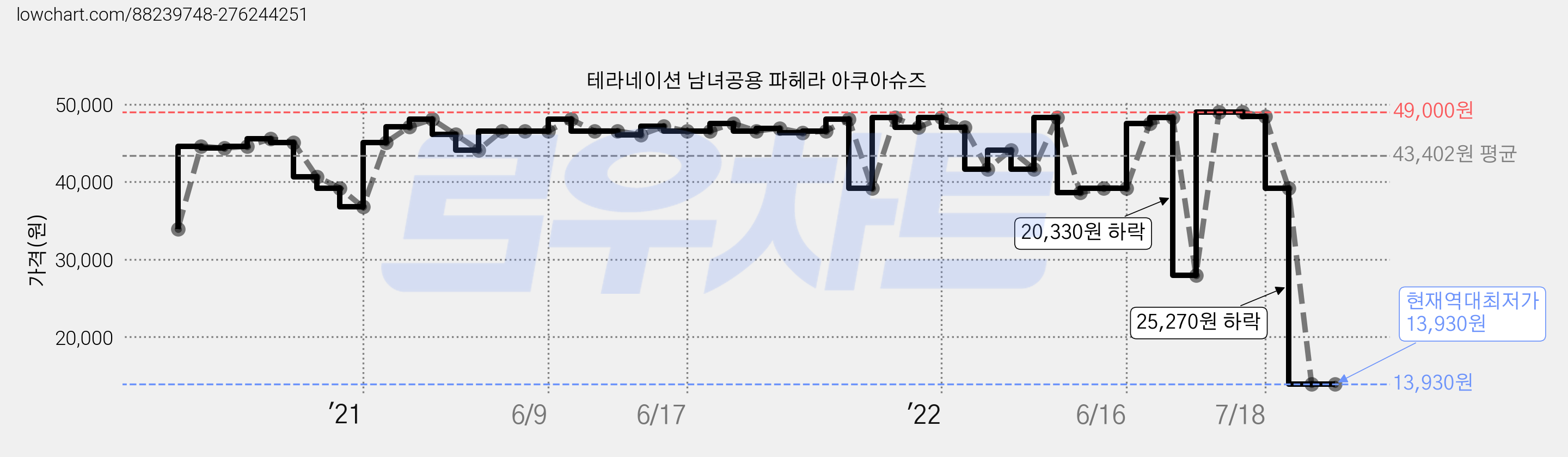 테라네이션 남녀공용 파헤라 아쿠아슈즈 가격 변동 차트, 현재가 13,930원, 역대최저가