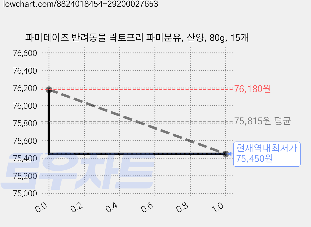 파미데이즈 반려동물 락토프리 파미분유, 산양, 80g, 15개 가격 변동 차트, 현재가 75,450원, 역대최저가