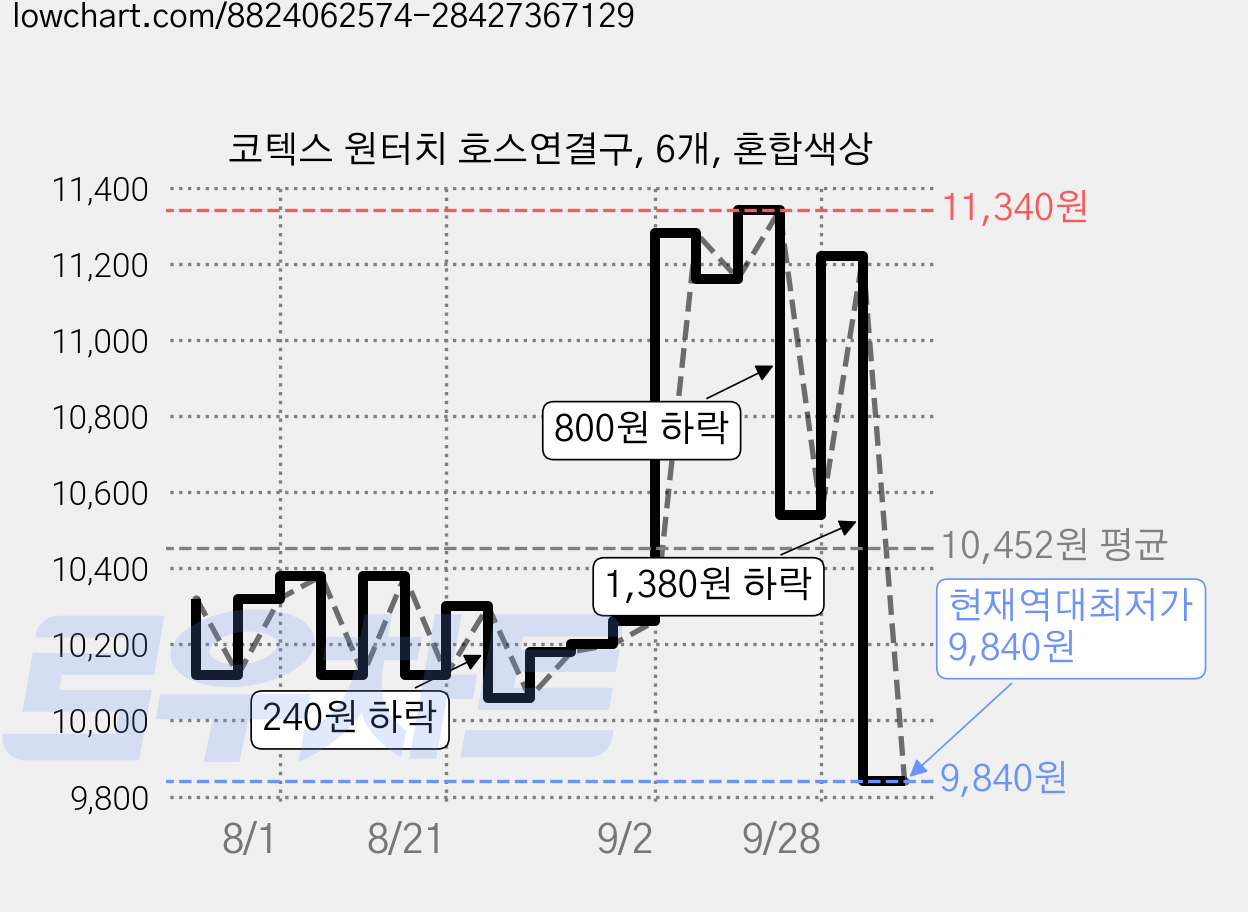 코텍스 원터치 호스연결구, 6개, 혼합색상 가격 변동 차트, 현재가 9,840원, 역대최저가