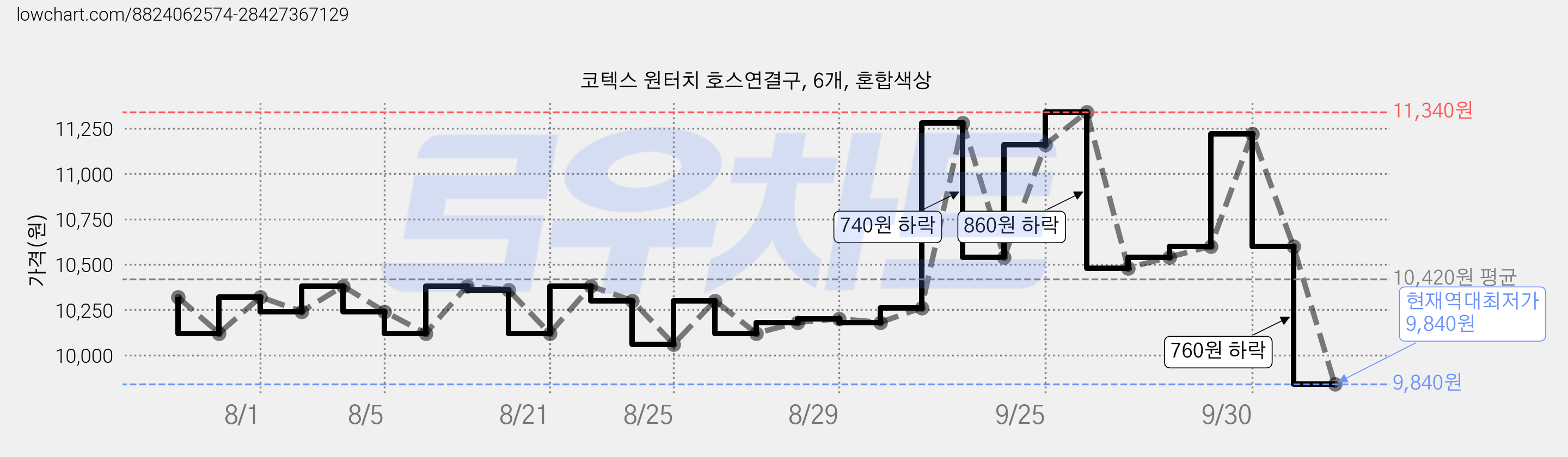 코텍스 원터치 호스연결구, 6개, 혼합색상 가격 변동 차트, 현재가 9,840원, 역대최저가