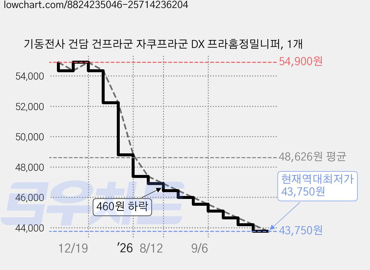 기동전사 건담 건프라군 자쿠프라군 DX 프라홈정밀니퍼, 1개 가격 변동 차트, 현재가 43,750원, 역대최저가