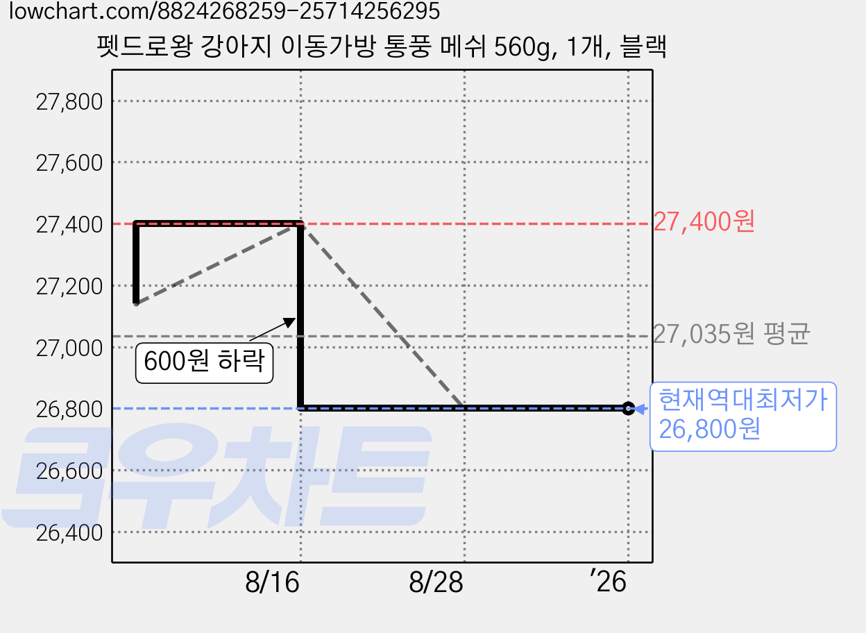 펫드로왕 강아지 이동가방 통풍 메쉬 560g, 1개, 블랙 가격 변동 차트, 현재가 26,800원, 역대최저가