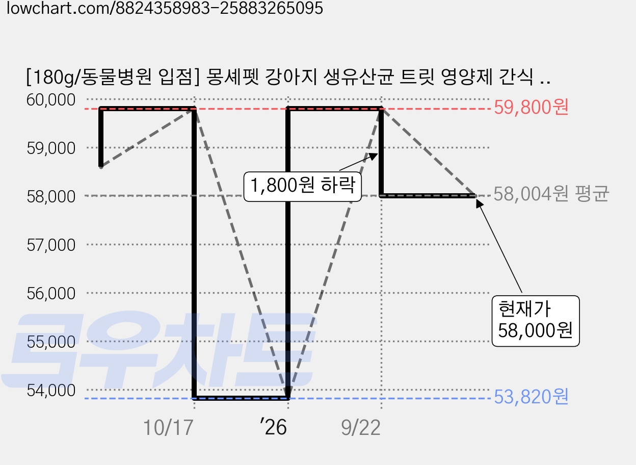 [180g/동물병원 입점] 몽셰펫 강아지 생유산균 트릿 영양제 간식 120정, 3개, 장건강/유산균 가격 변동 차트, 현재가 58,000원, 관측 최저가 53,820원