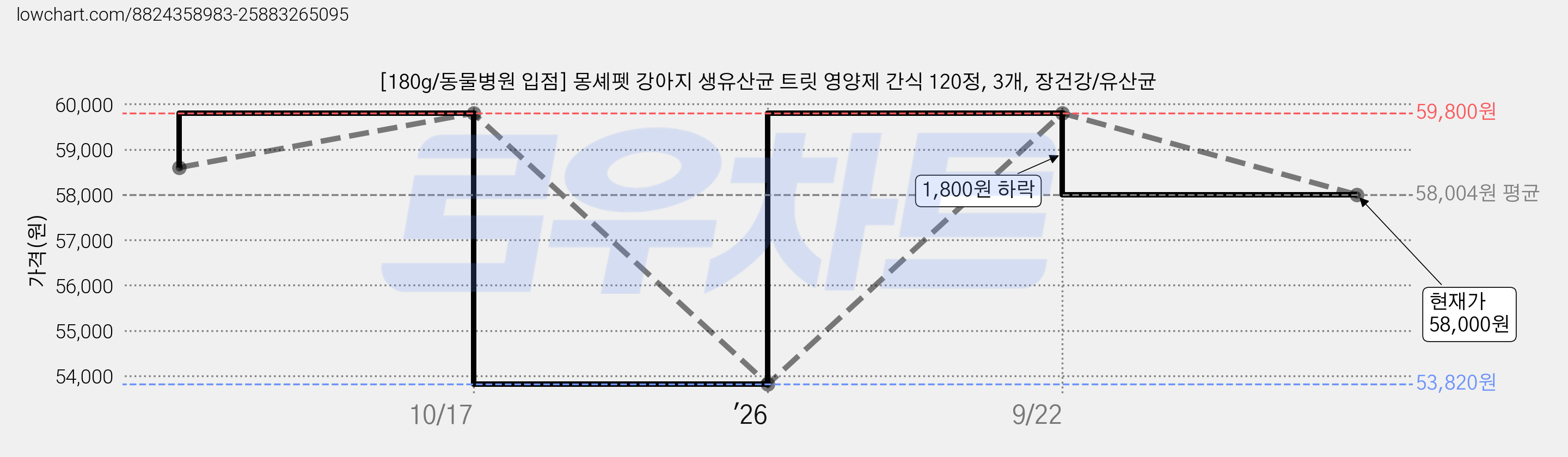 [180g/동물병원 입점] 몽셰펫 강아지 생유산균 트릿 영양제 간식 120정, 3개, 장건강/유산균 가격 변동 차트, 현재가 58,000원, 관측 최저가 53,820원