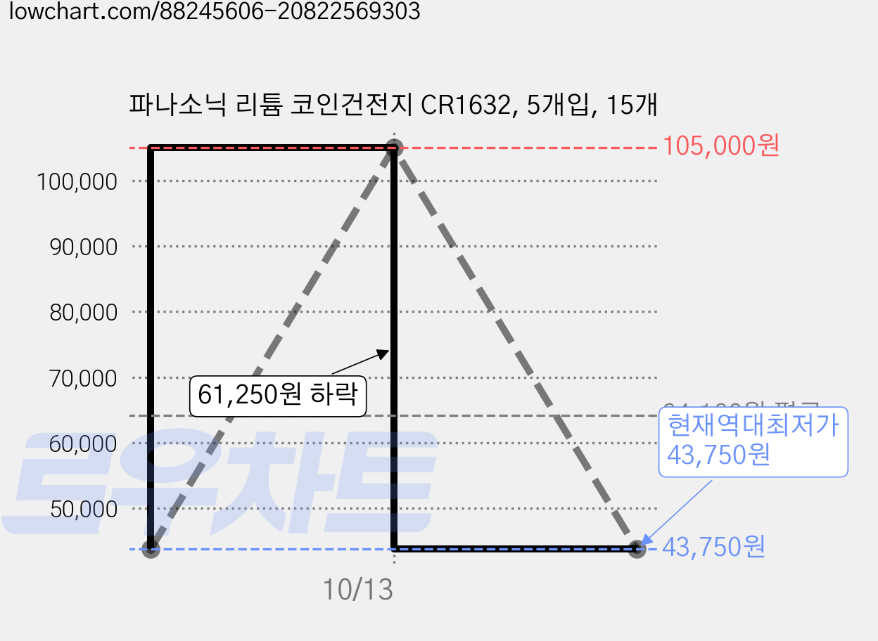 파나소닉 리튬 코인건전지 CR1632, 5개입, 15개 가격 변동 차트, 현재가 43,750원, 역대최저가