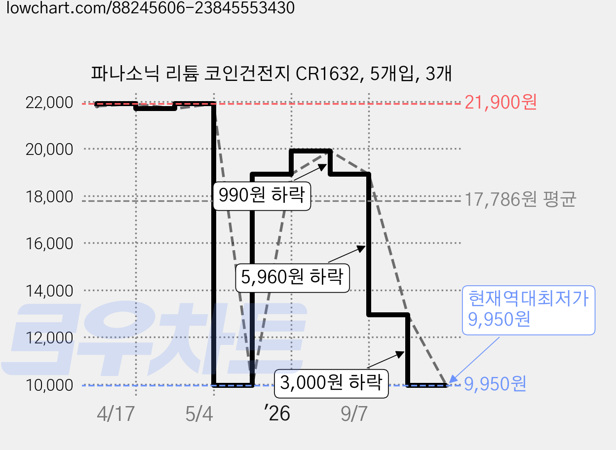 파나소닉 리튬 코인건전지 CR1632, 5개입, 3개 가격 변동 차트, 현재가 9,950원, 역대최저가