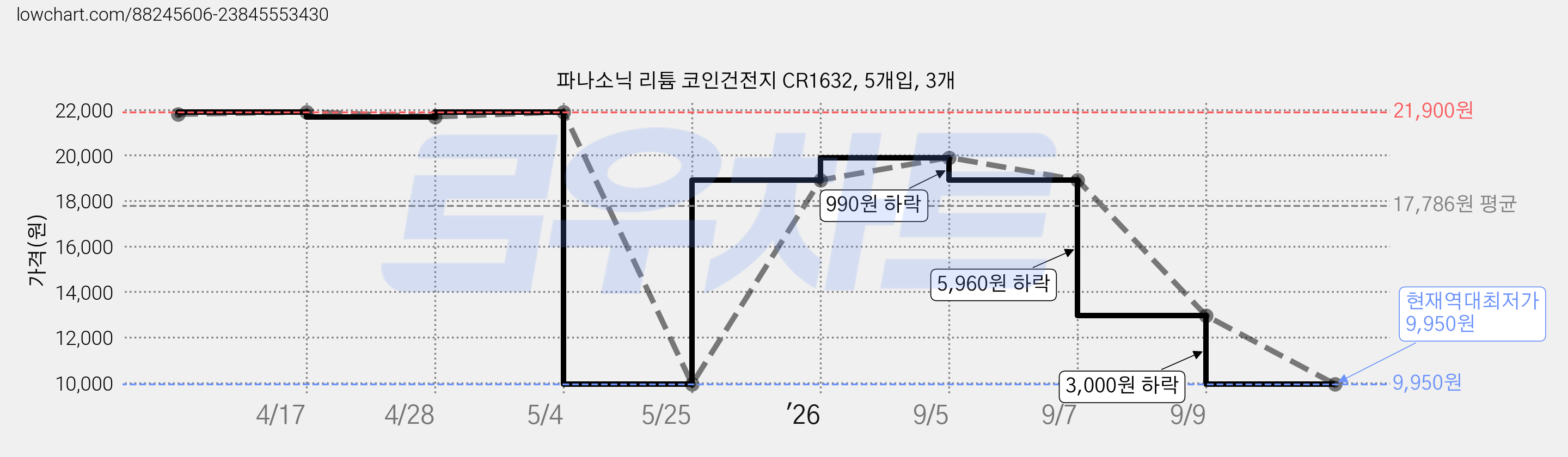 파나소닉 리튬 코인건전지 CR1632, 5개입, 3개 가격 변동 차트, 현재가 9,950원, 역대최저가
