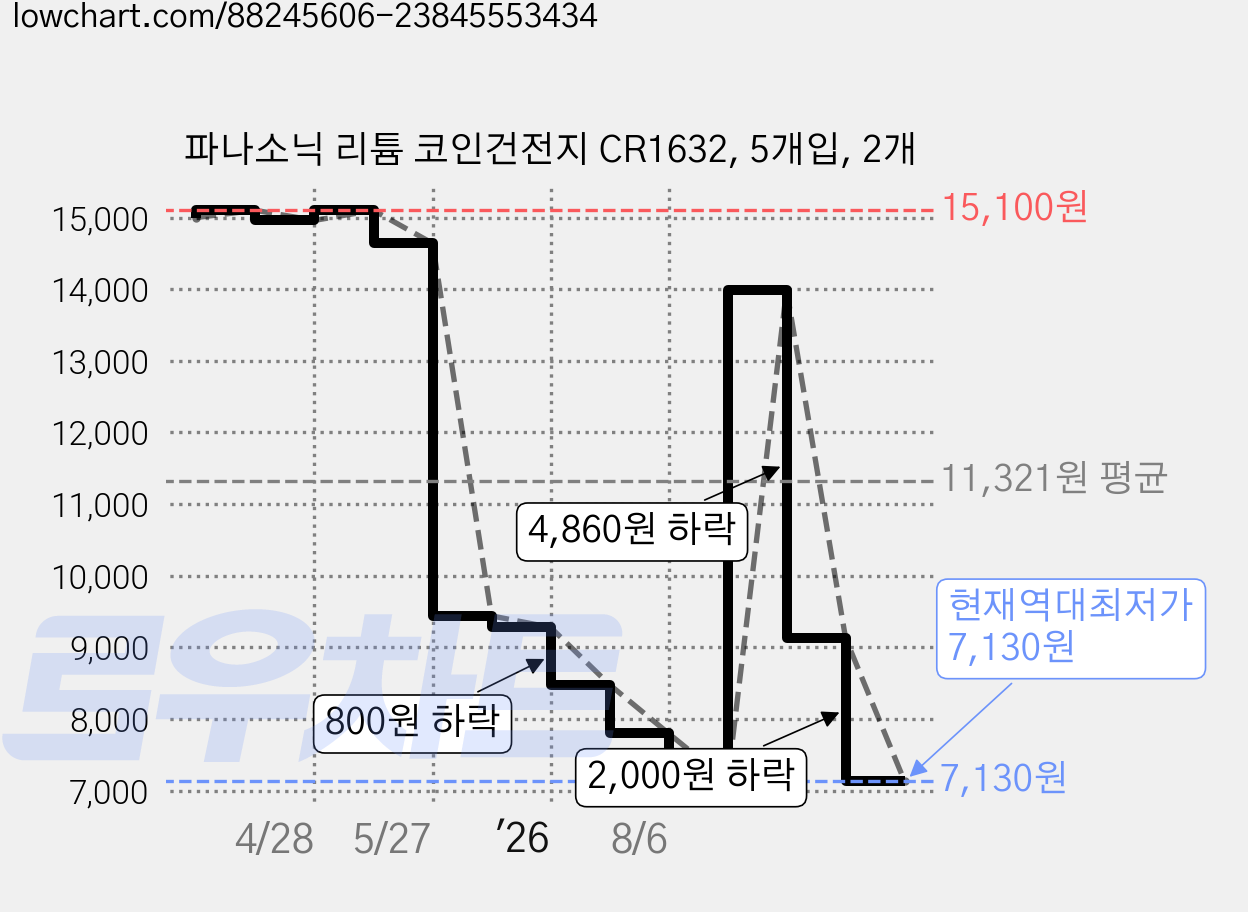 파나소닉 리튬 코인건전지 CR1632, 5개입, 2개 가격 변동 차트, 현재가 7,130원, 역대최저가