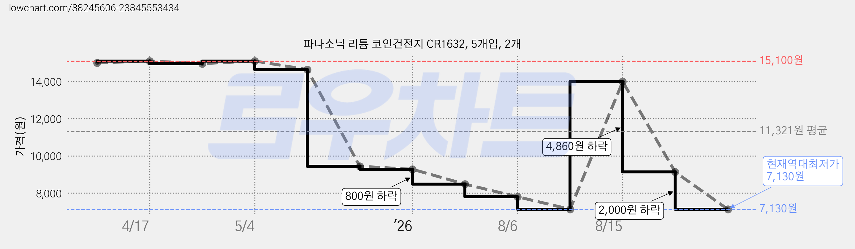 파나소닉 리튬 코인건전지 CR1632, 5개입, 2개 가격 변동 차트, 현재가 7,130원, 역대최저가