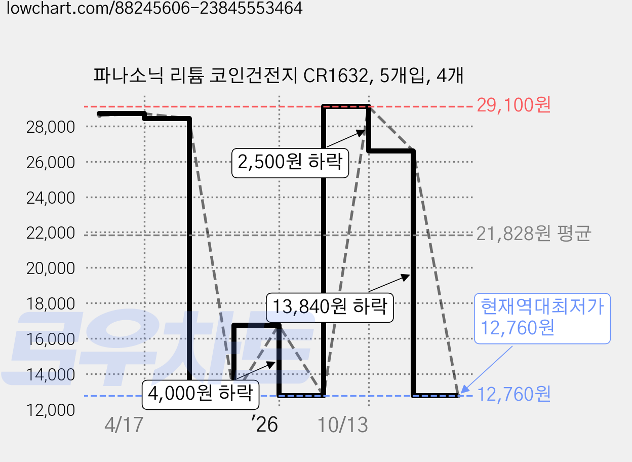 파나소닉 리튬 코인건전지 CR1632, 5개입, 4개 가격 변동 차트, 현재가 12,760원, 역대최저가