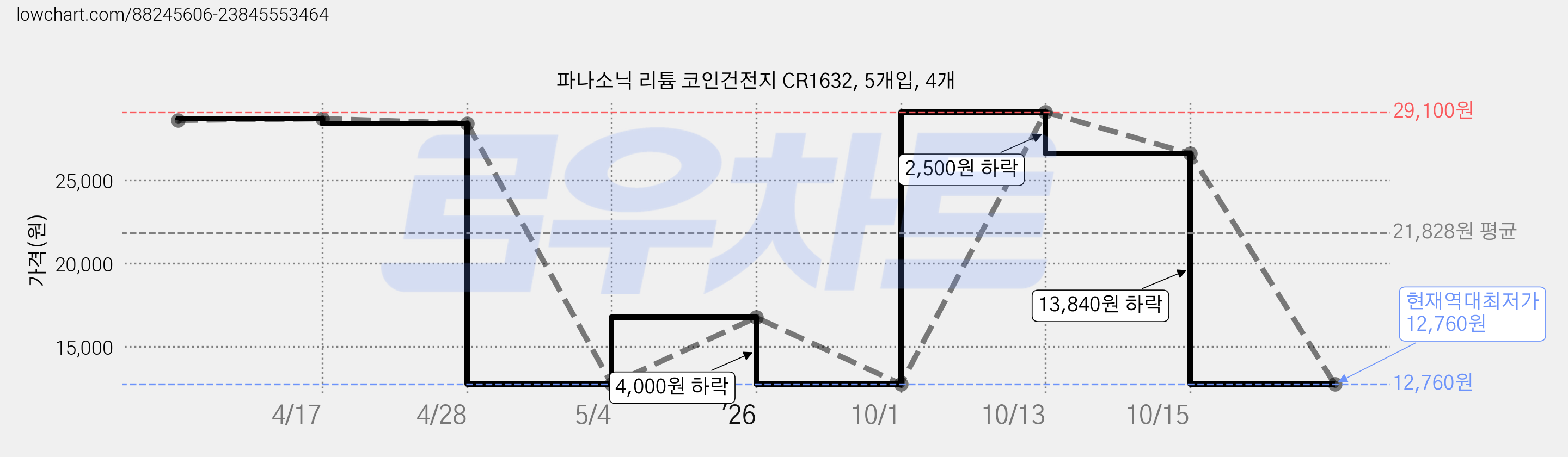 파나소닉 리튬 코인건전지 CR1632, 5개입, 4개 가격 변동 차트, 현재가 12,760원, 역대최저가