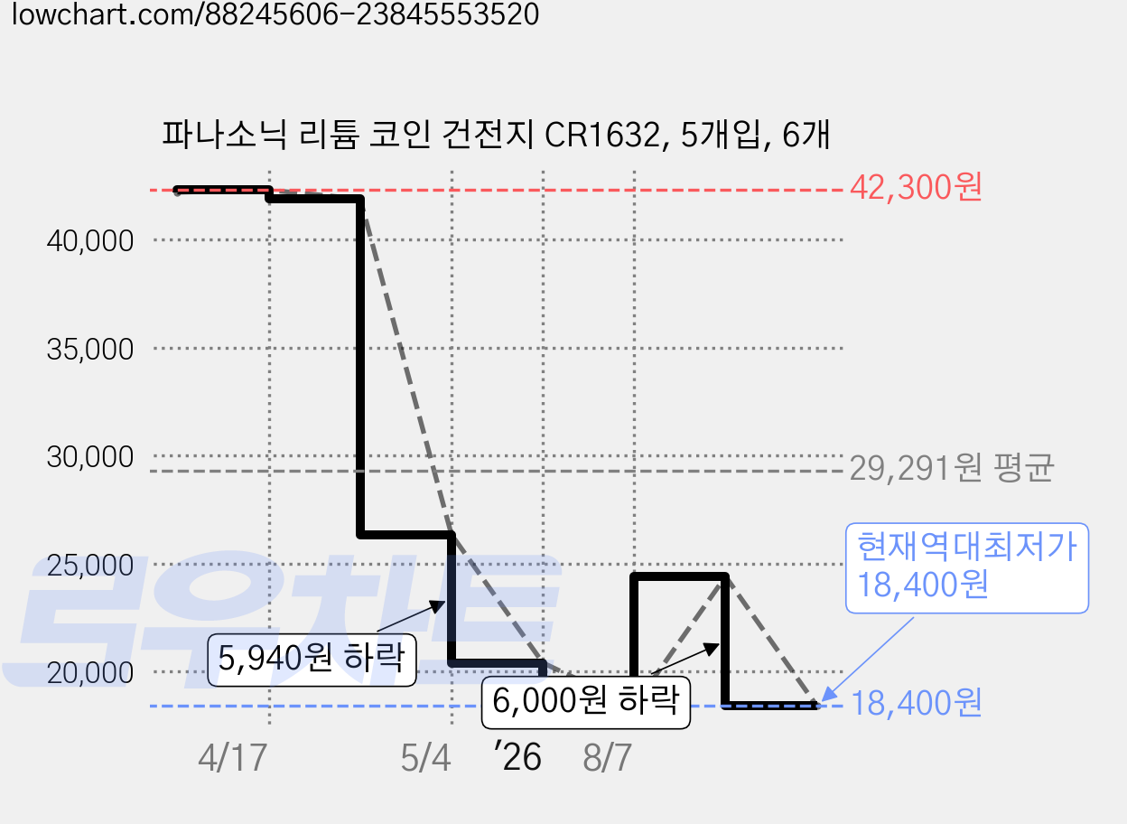 파나소닉 리튬 코인 건전지 CR1632, 5개입, 6개 가격 변동 차트, 현재가 18,400원, 역대최저가
