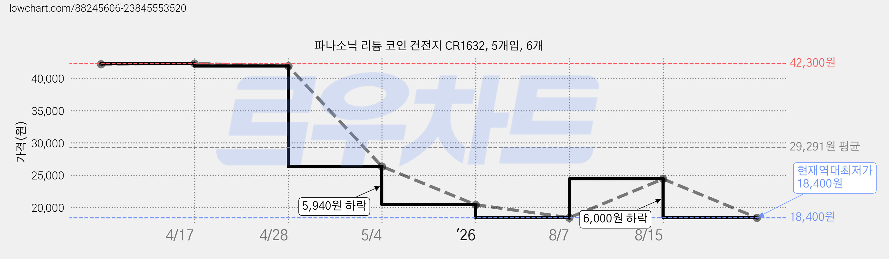 파나소닉 리튬 코인 건전지 CR1632, 5개입, 6개 가격 변동 차트, 현재가 18,400원, 역대최저가