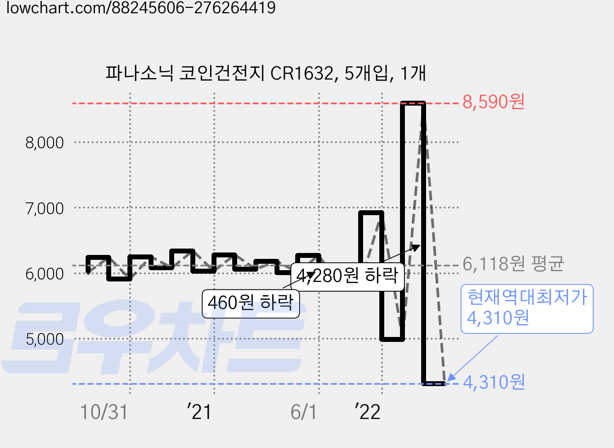 파나소닉 코인건전지 CR1632, 5개입, 1개 가격 변동 차트, 현재가 4,310원, 역대최저가