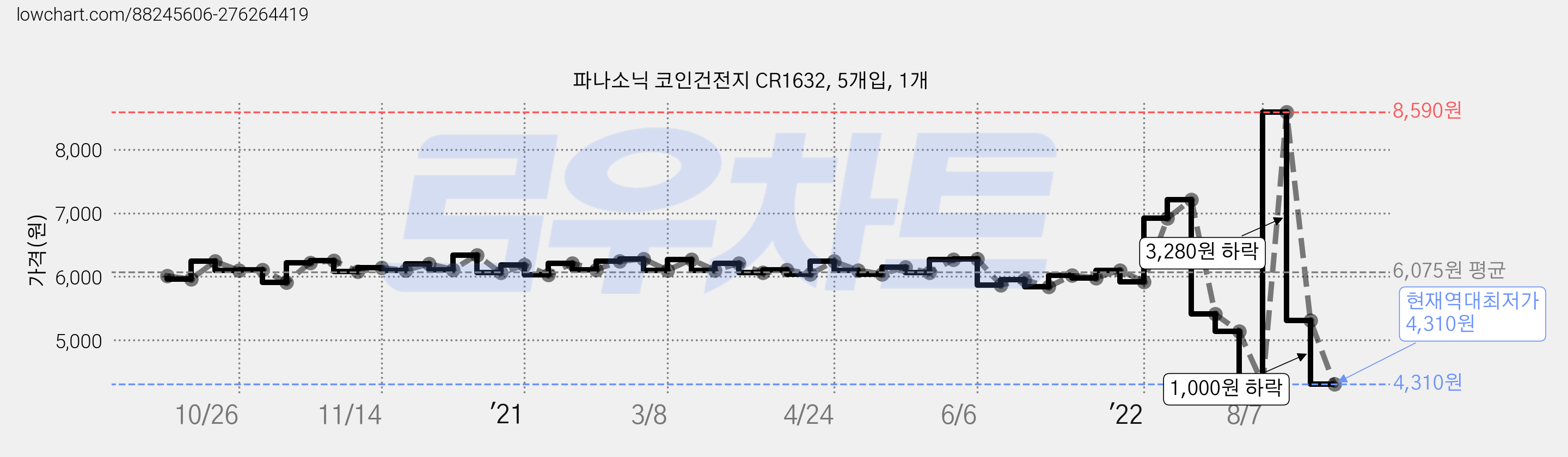 파나소닉 코인건전지 CR1632, 5개입, 1개 가격 변동 차트, 현재가 4,310원, 역대최저가