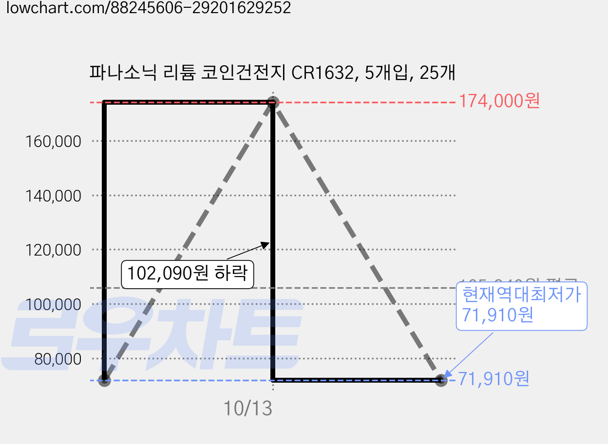 파나소닉 리튬 코인건전지 CR1632, 5개입, 25개 가격 변동 차트, 현재가 71,910원, 역대최저가