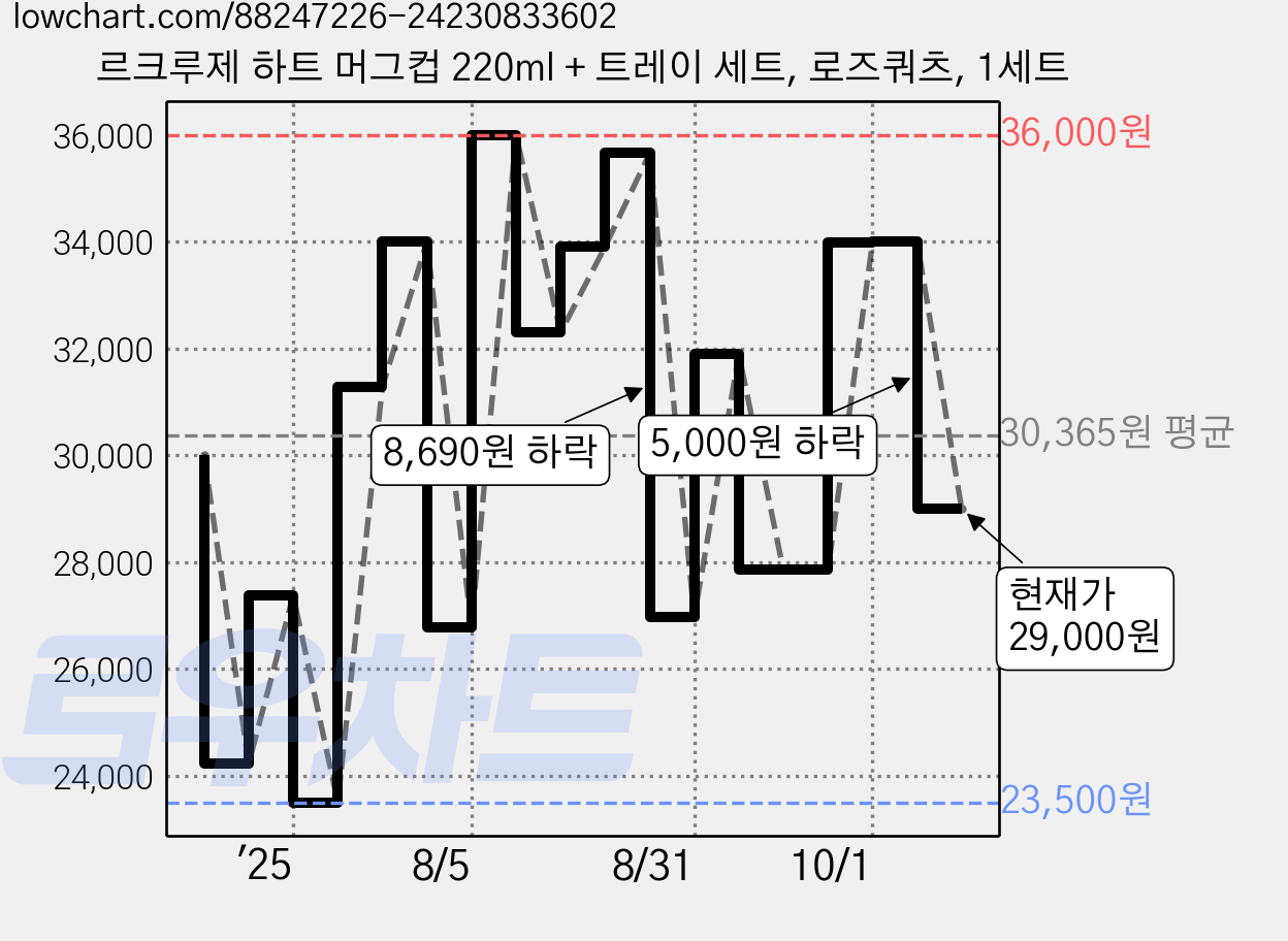 르크루제 하트 머그컵 220ml + 트레이 세트, 로즈쿼츠, 1세트 가격 변동 차트, 현재가 29,000원, 관측 최저가 22,610원