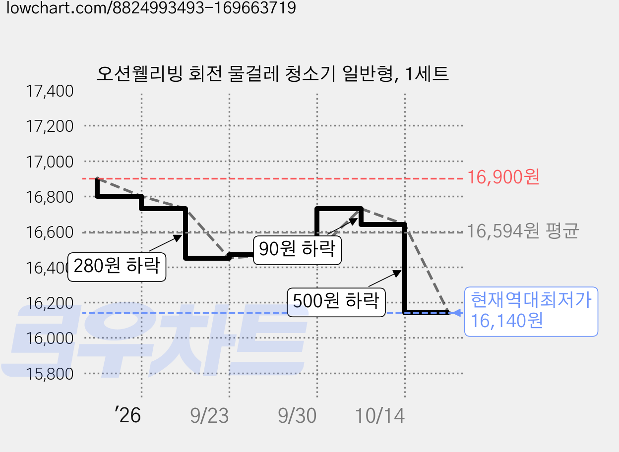 오션웰리빙 회전 물걸레 청소기 일반형, 1세트 가격 변동 차트, 현재가 16,140원, 역대최저가