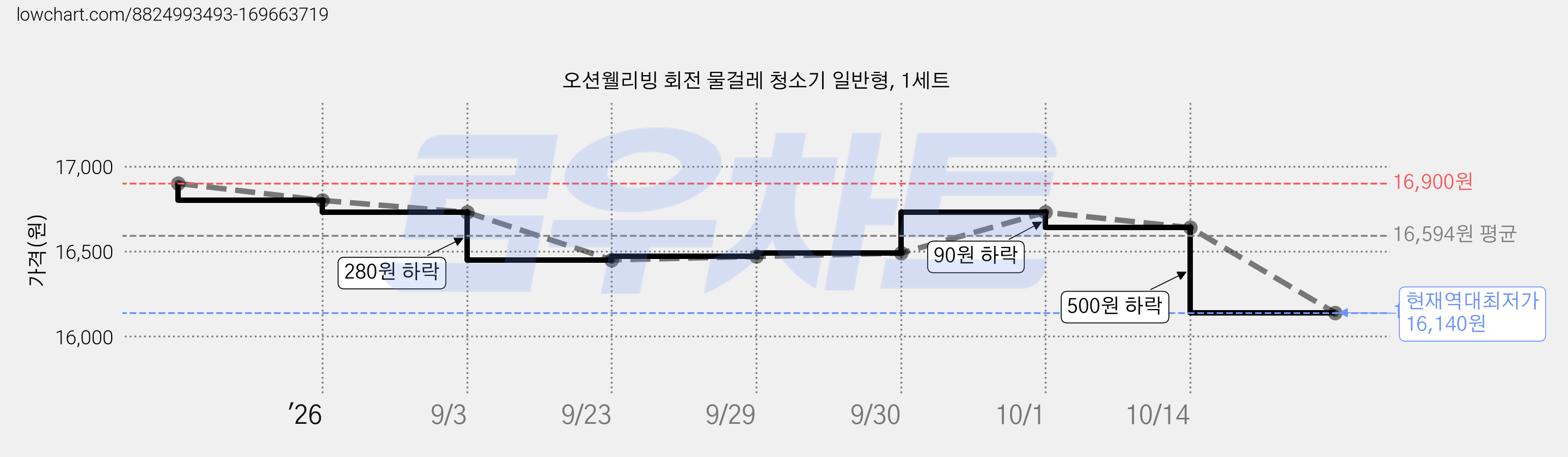 오션웰리빙 회전 물걸레 청소기 일반형, 1세트 가격 변동 차트, 현재가 16,140원, 역대최저가