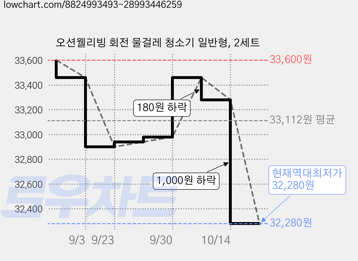 오션웰리빙 회전 물걸레 청소기 일반형, 2세트 가격 변동 차트, 현재가 32,280원, 역대최저가