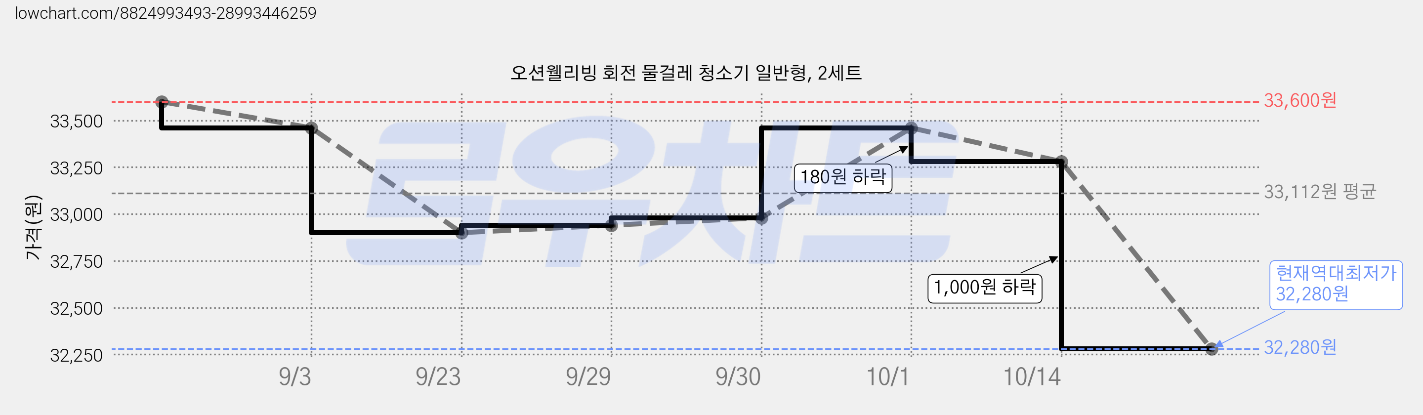 오션웰리빙 회전 물걸레 청소기 일반형, 2세트 가격 변동 차트, 현재가 32,280원, 역대최저가