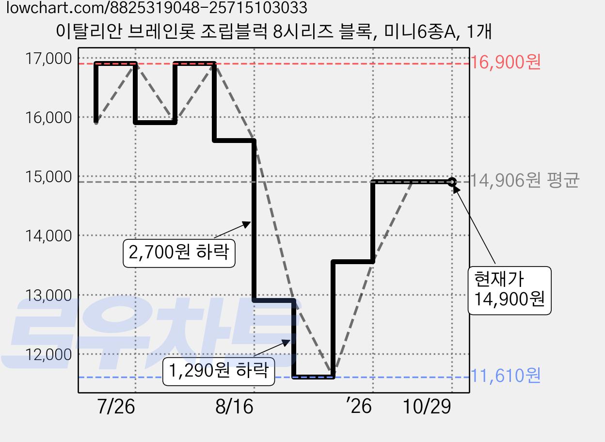 이탈리안 브레인롯 조립블럭 8시리즈 블록, 미니6종A, 1개 가격 변동 차트, 현재가 14,900원, 관측 최저가 11,610원