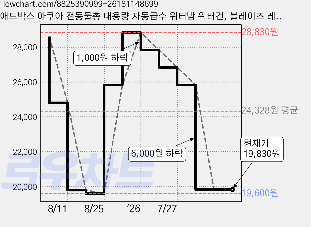 애드박스 아쿠아 전동물총 대용량 자동급수 워터밤 워터건, 블레이즈 레드, 1개 가격 변동 차트, 현재가 19,830원, 관측 최저가 19,600원