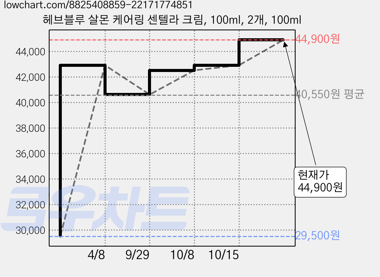 헤브블루 살몬 케어링 센텔라 크림, 100ml, 2개, 100ml 가격 변동 차트, 현재가 41,500원, 관측 최저가 29,500원