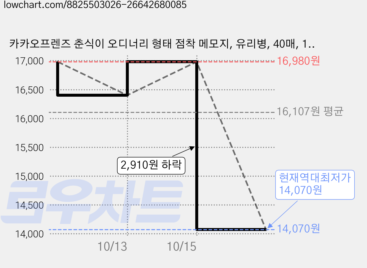 카카오프렌즈 춘식이 오디너리 형태 점착 메모지, 유리병, 40매, 12개 가격 변동 차트, 현재가 14,070원, 역대최저가