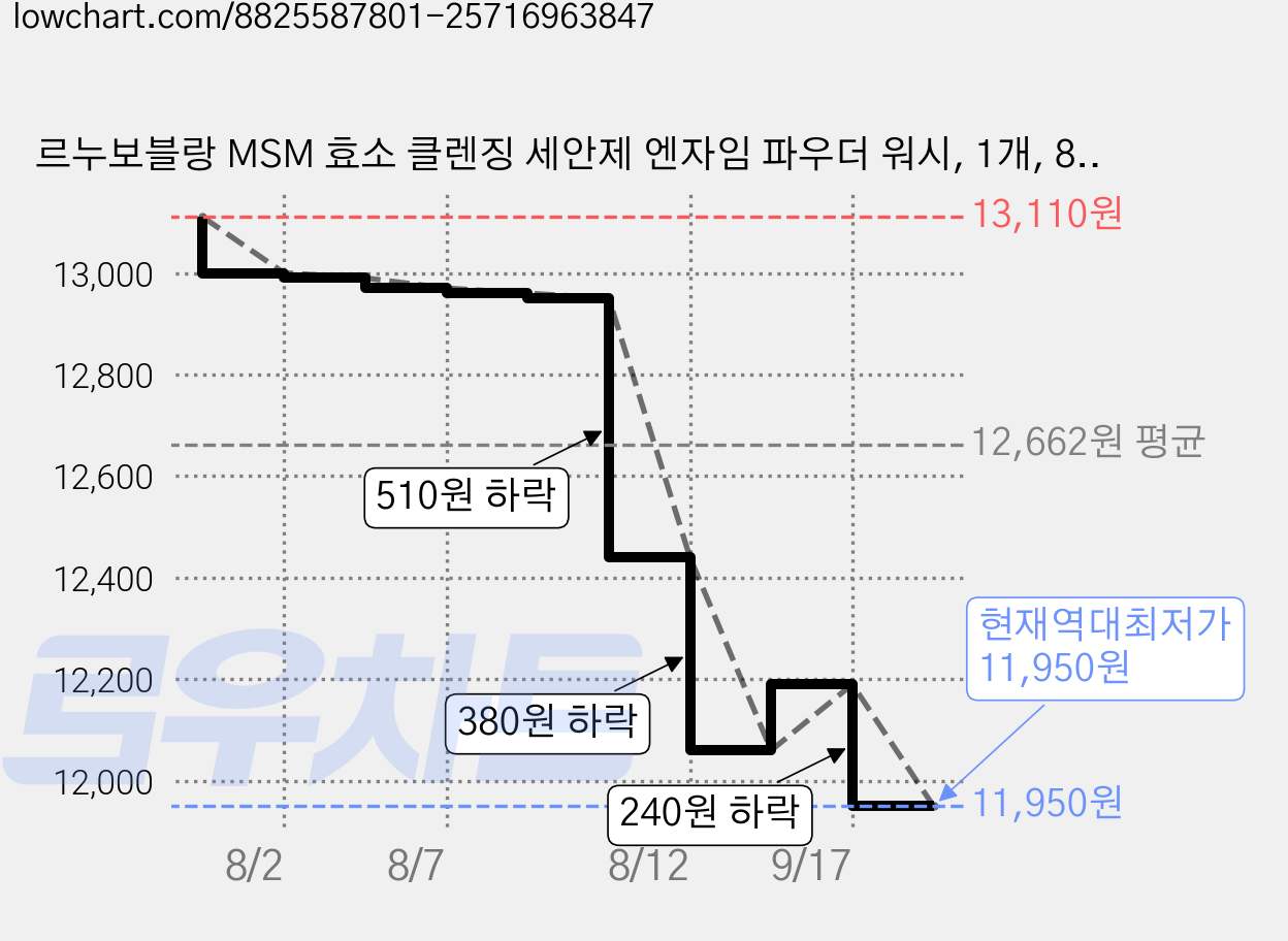 르누보블랑 MSM 효소 클렌징 세안제 엔자임 파우더 워시, 1개, 80g 가격 변동 차트, 현재가 11,950원, 역대최저가