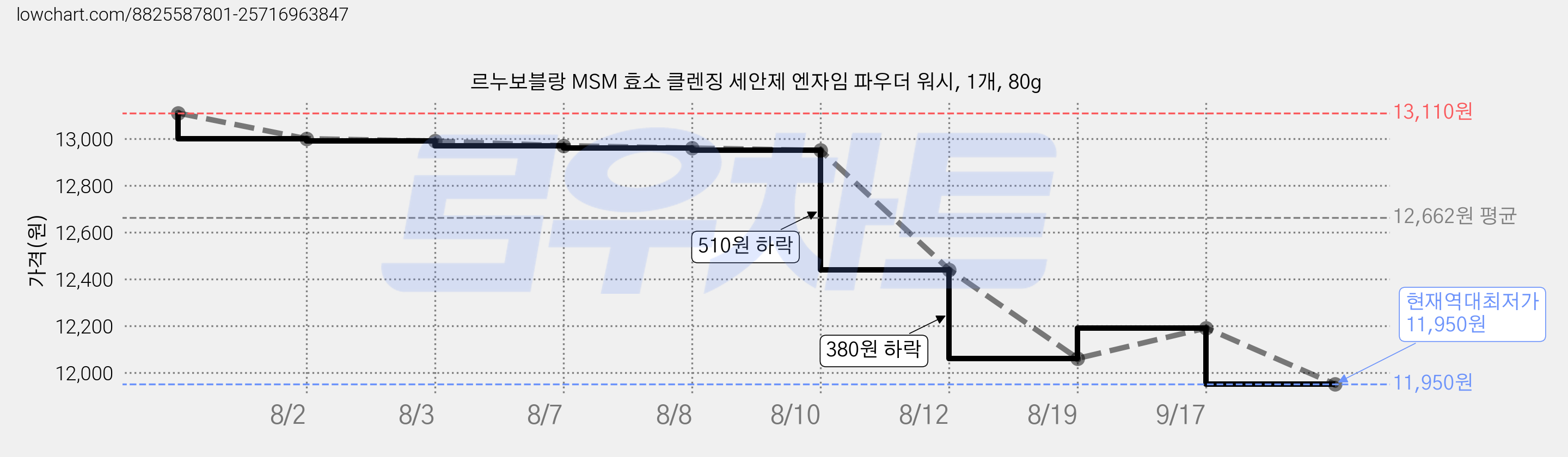 르누보블랑 MSM 효소 클렌징 세안제 엔자임 파우더 워시, 1개, 80g 가격 변동 차트, 현재가 11,950원, 역대최저가
