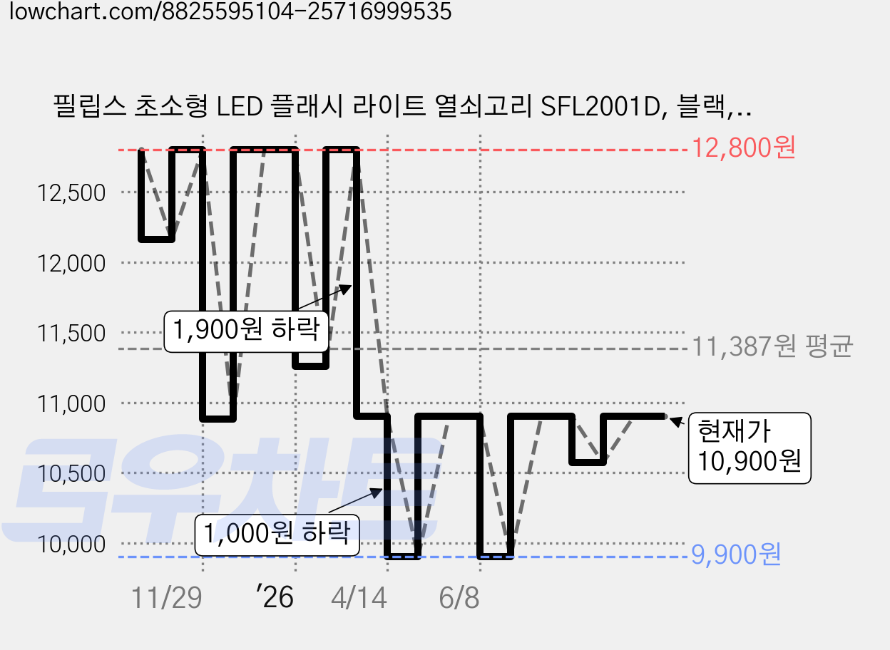 필립스 초소형 LED 플래시 라이트 열쇠고리 SFL2001D, 블랙, 1개 가격 변동 차트, 현재가 10,900원, 관측 최저가 7,900원