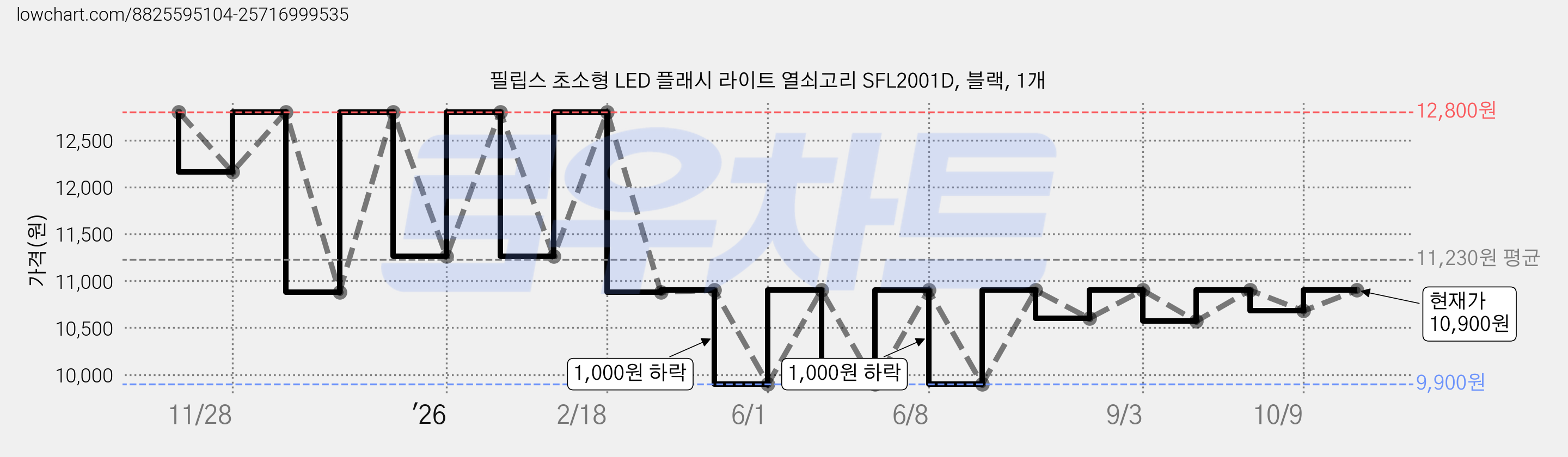 필립스 초소형 LED 플래시 라이트 열쇠고리 SFL2001D, 블랙, 1개 가격 변동 차트, 현재가 10,900원, 관측 최저가 7,900원