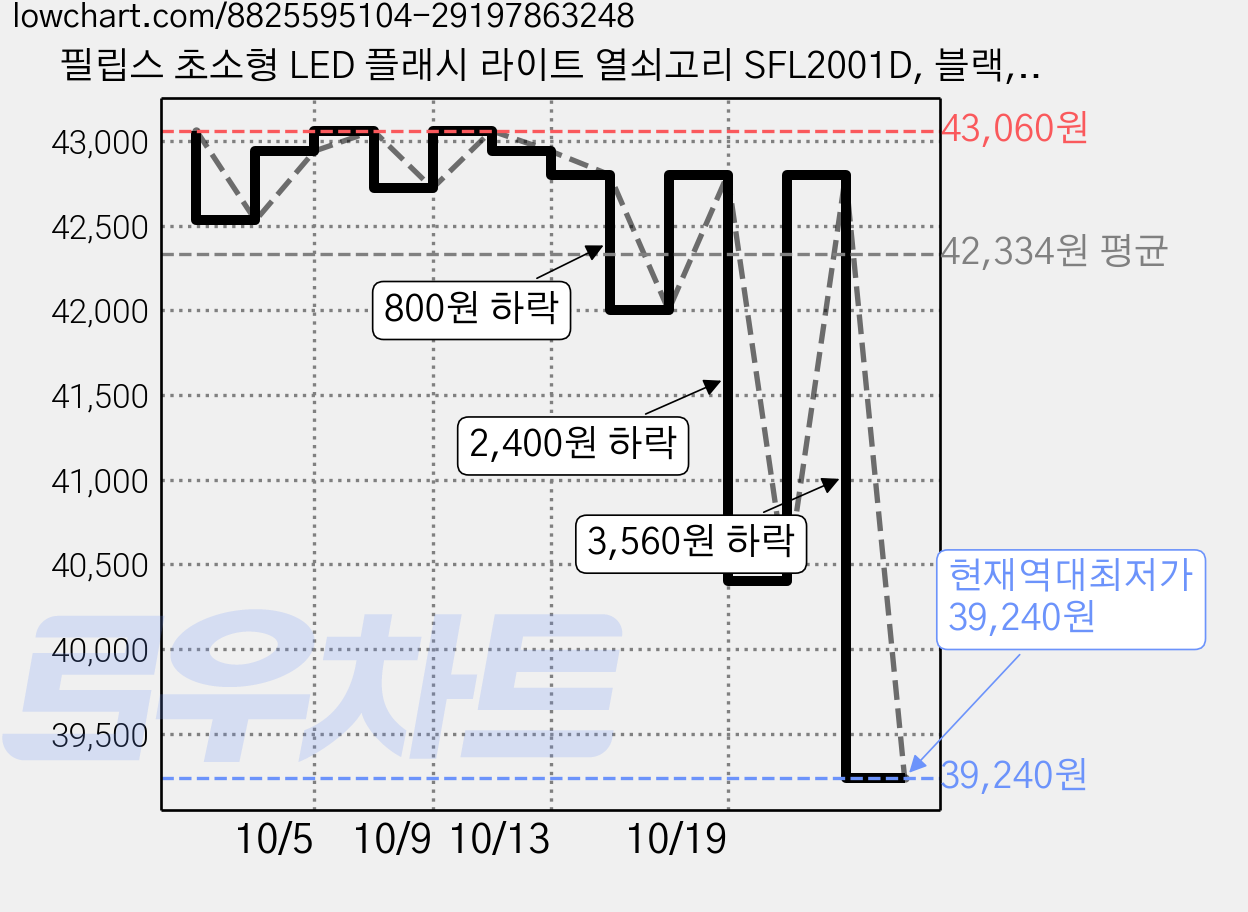 필립스 초소형 LED 플래시 라이트 열쇠고리 SFL2001D, 블랙, 4개 가격 변동 차트, 현재가 39,240원, 역대최저가