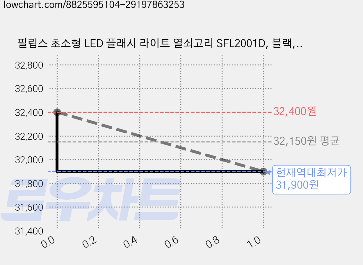 필립스 초소형 LED 플래시 라이트 열쇠고리 SFL2001D, 블랙, 3개 가격 변동 차트, 현재가 31,900원, 역대최저가