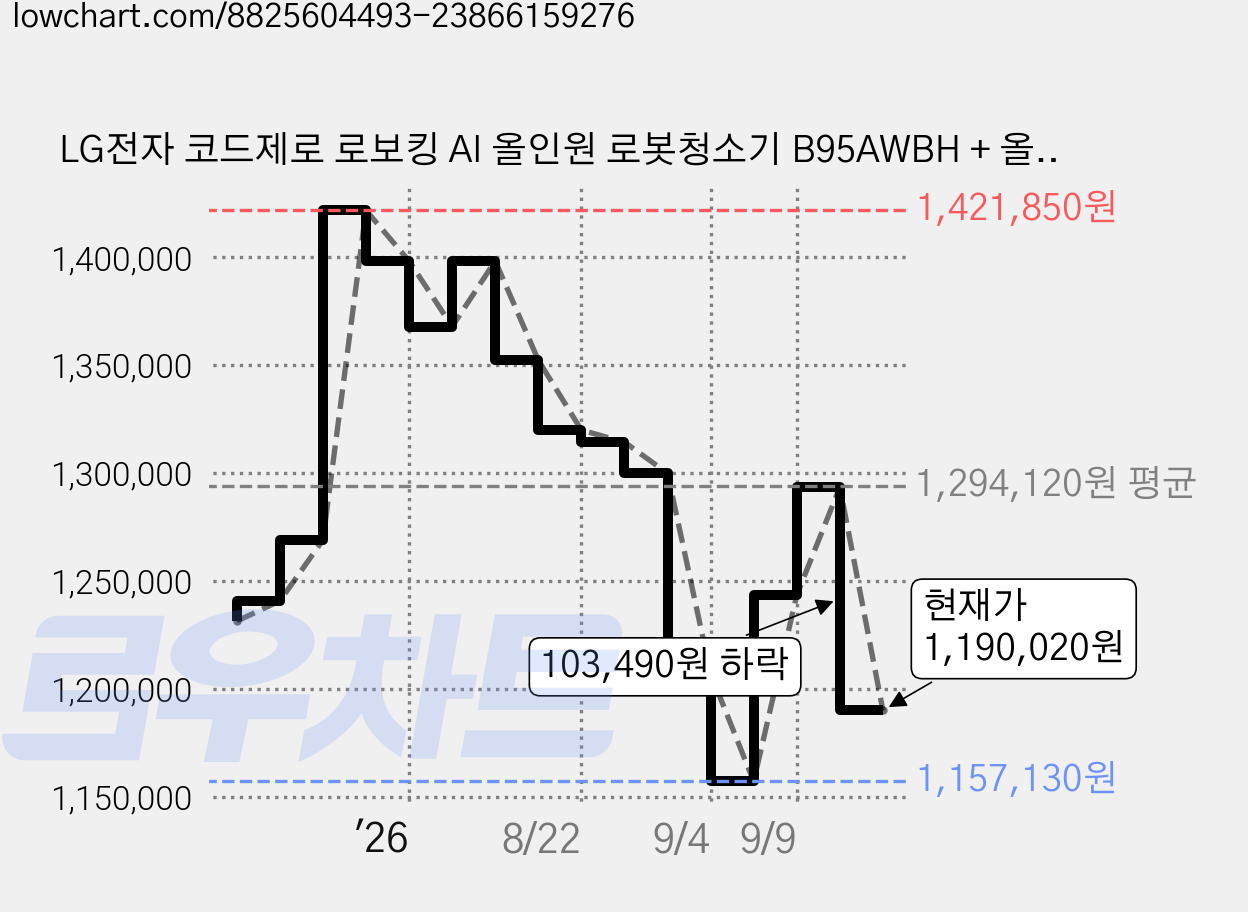 LG전자 코드제로 로보킹 AI 올인원 로봇청소기 B95AWBH + 올인원타워 세트 방문설치, 카밍베이지 가격 변동 차트, 현재가 1,190,020원, 관측 최저가 1,157,130원