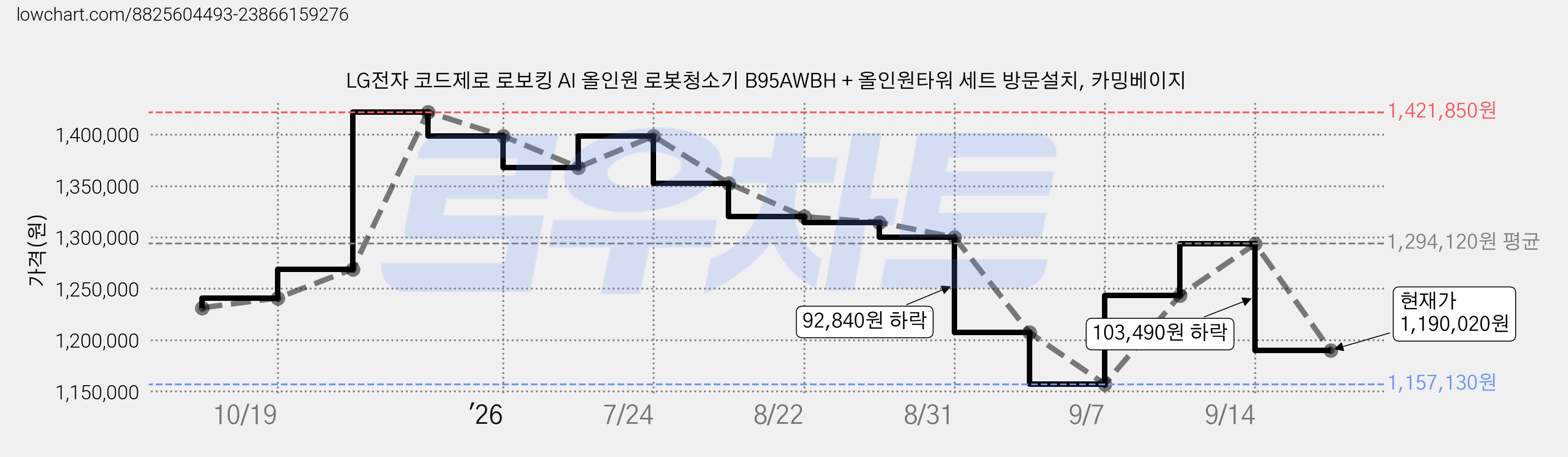 LG전자 코드제로 로보킹 AI 올인원 로봇청소기 B95AWBH + 올인원타워 세트 방문설치, 카밍베이지 가격 변동 차트, 현재가 1,190,020원, 관측 최저가 1,157,130원