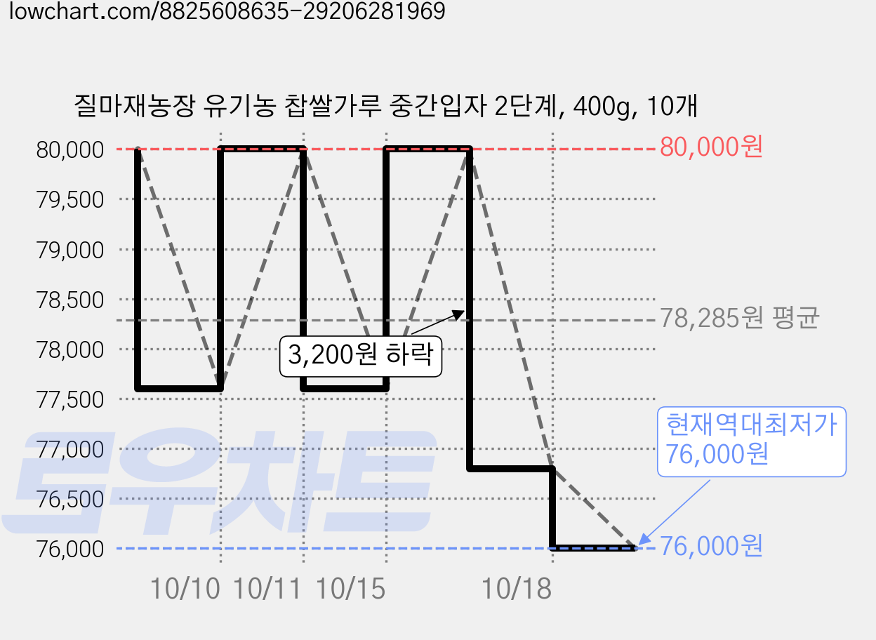 질마재농장 유기농 찹쌀가루 중간입자 2단계, 400g, 10개 가격 변동 차트, 현재가 76,000원, 역대최저가