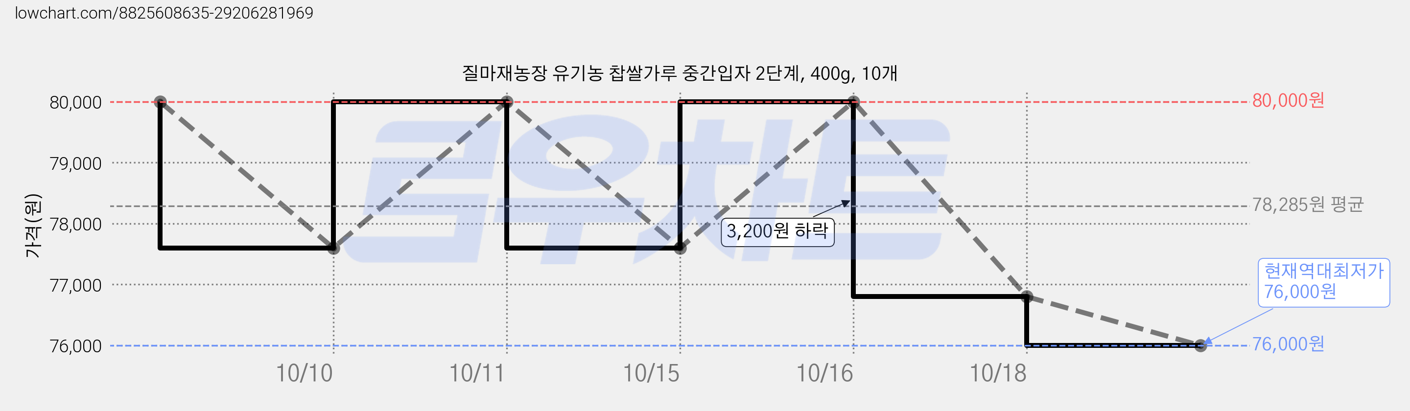 질마재농장 유기농 찹쌀가루 중간입자 2단계, 400g, 10개 가격 변동 차트, 현재가 76,000원, 역대최저가