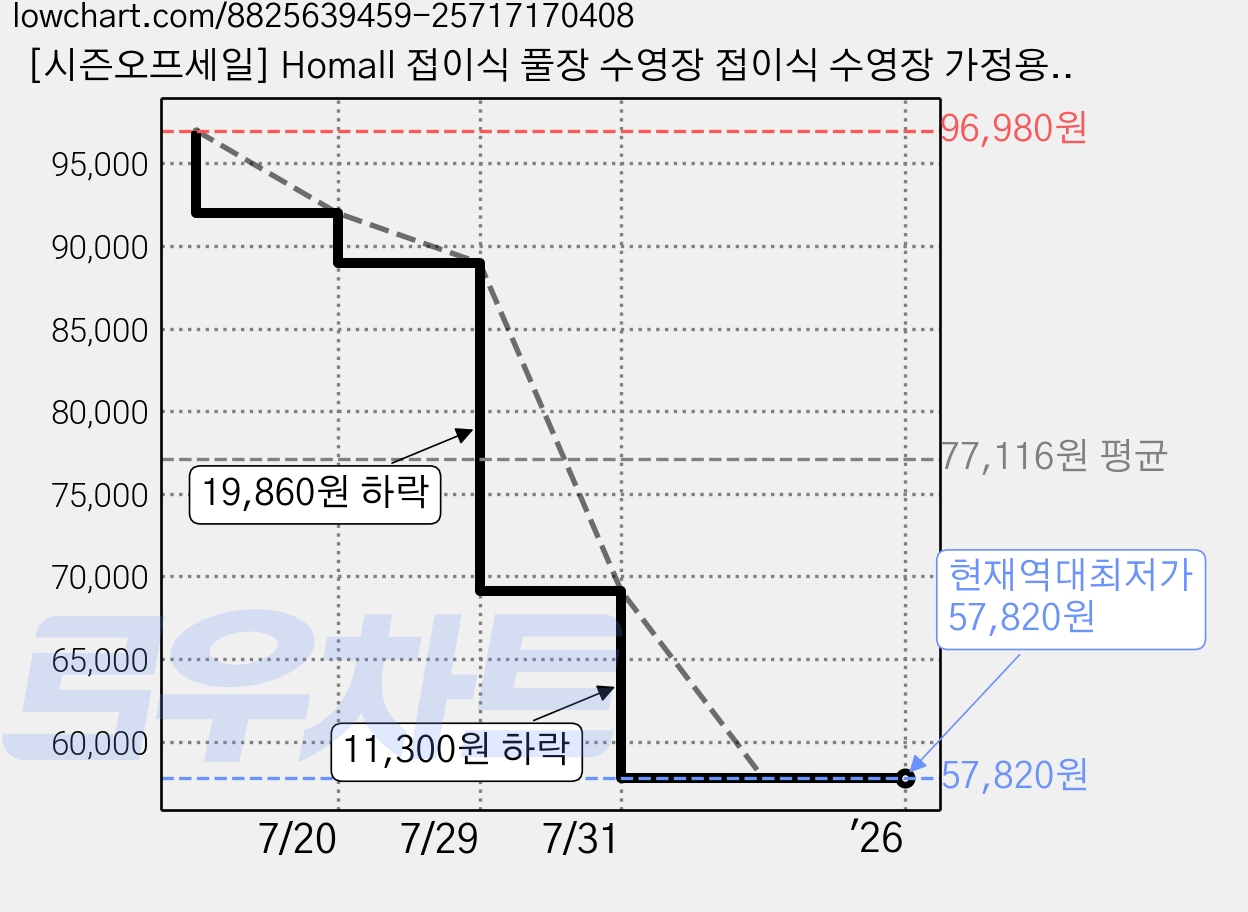 [시즌오프세일] Homall 접이식 풀장 수영장 접이식 수영장 가정용풀장 S M L, 1개 가격 변동 차트, 현재가 57,820원, 역대최저가