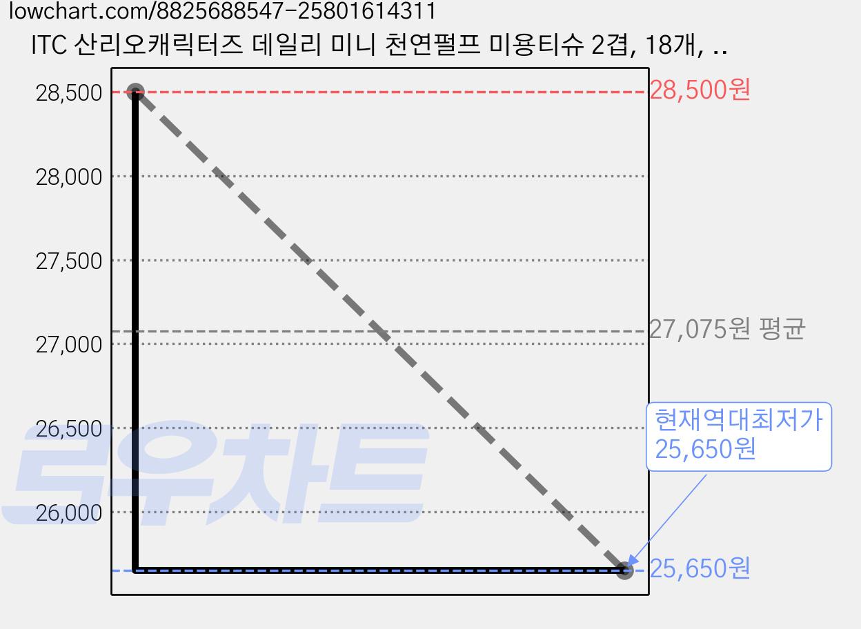 ITC 산리오캐릭터즈 데일리 미니 천연펄프 미용티슈 2겹, 18개, 250매 가격 변동 차트, 현재가 25,650원, 역대최저가