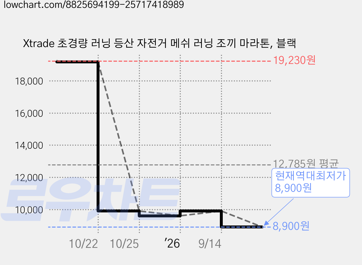 Xtrade 초경량 러닝 등산 자전거 메쉬 러닝 조끼 마라톤, 블랙 가격 변동 차트, 현재가 8,900원, 역대최저가