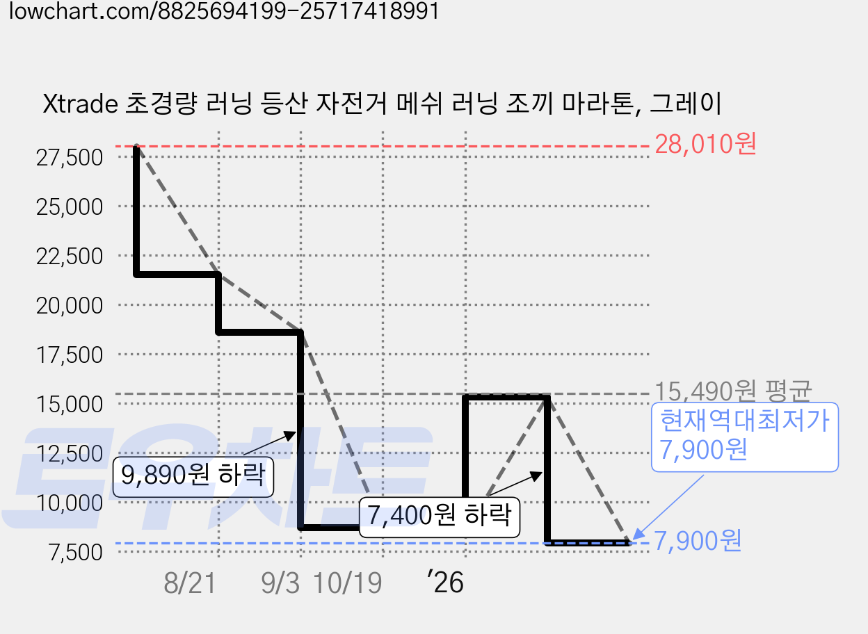 Xtrade 초경량 러닝 등산 자전거 메쉬 러닝 조끼 마라톤, 그레이 가격 변동 차트, 현재가 7,900원, 역대최저가