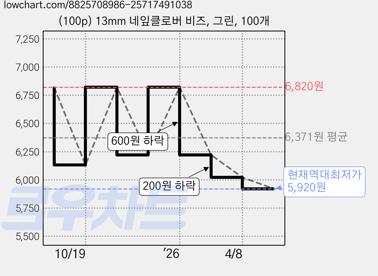 (100p) 13mm 네잎클로버 비즈, 그린, 100개 가격 변동 차트, 현재가 5,920원, 역대최저가