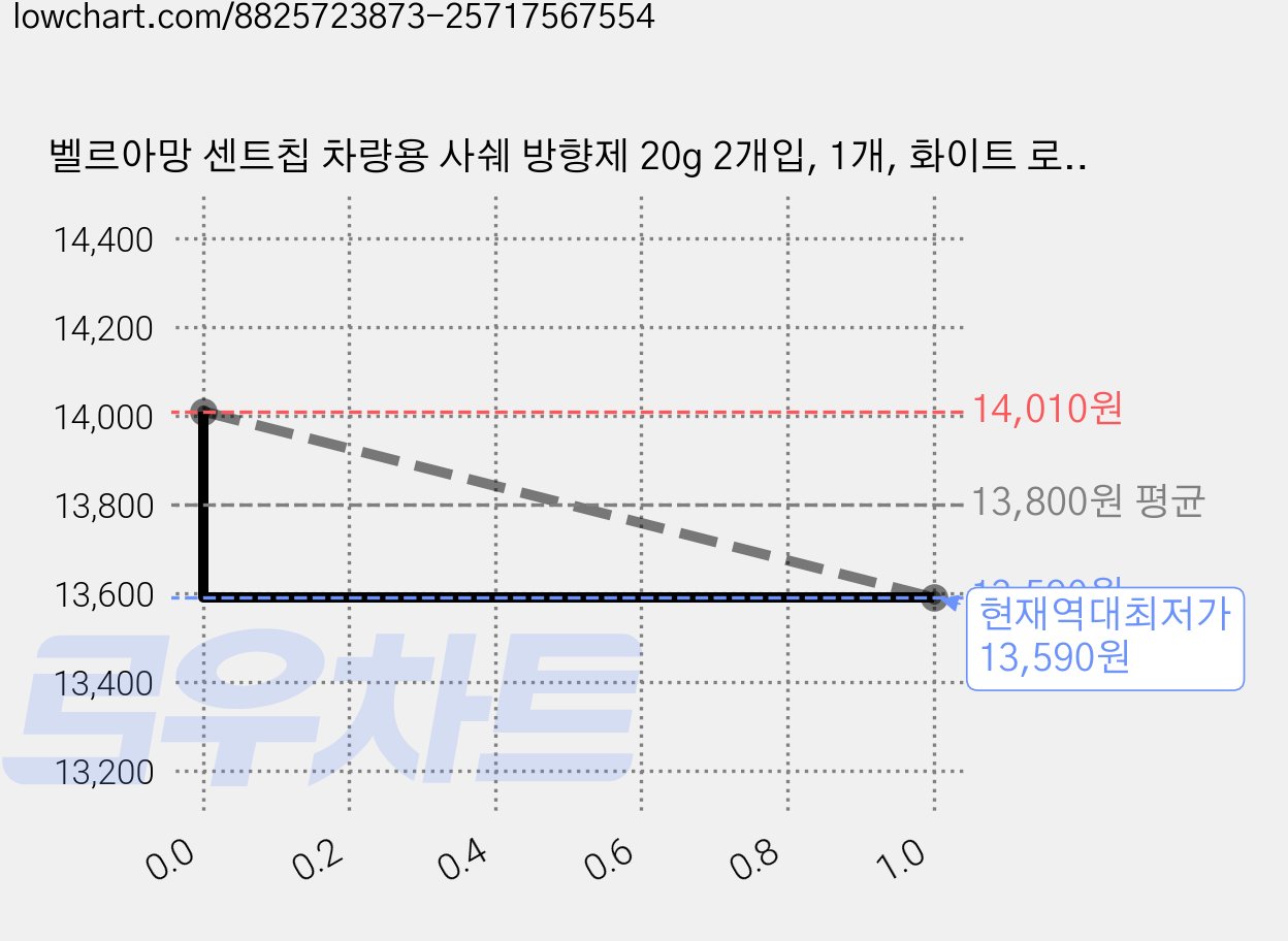 벨르아망 센트칩 차량용 사쉐 방향제 20g 2개입, 1개, 화이트 로즈 가격 변동 차트, 현재가 13,590원, 역대최저가
