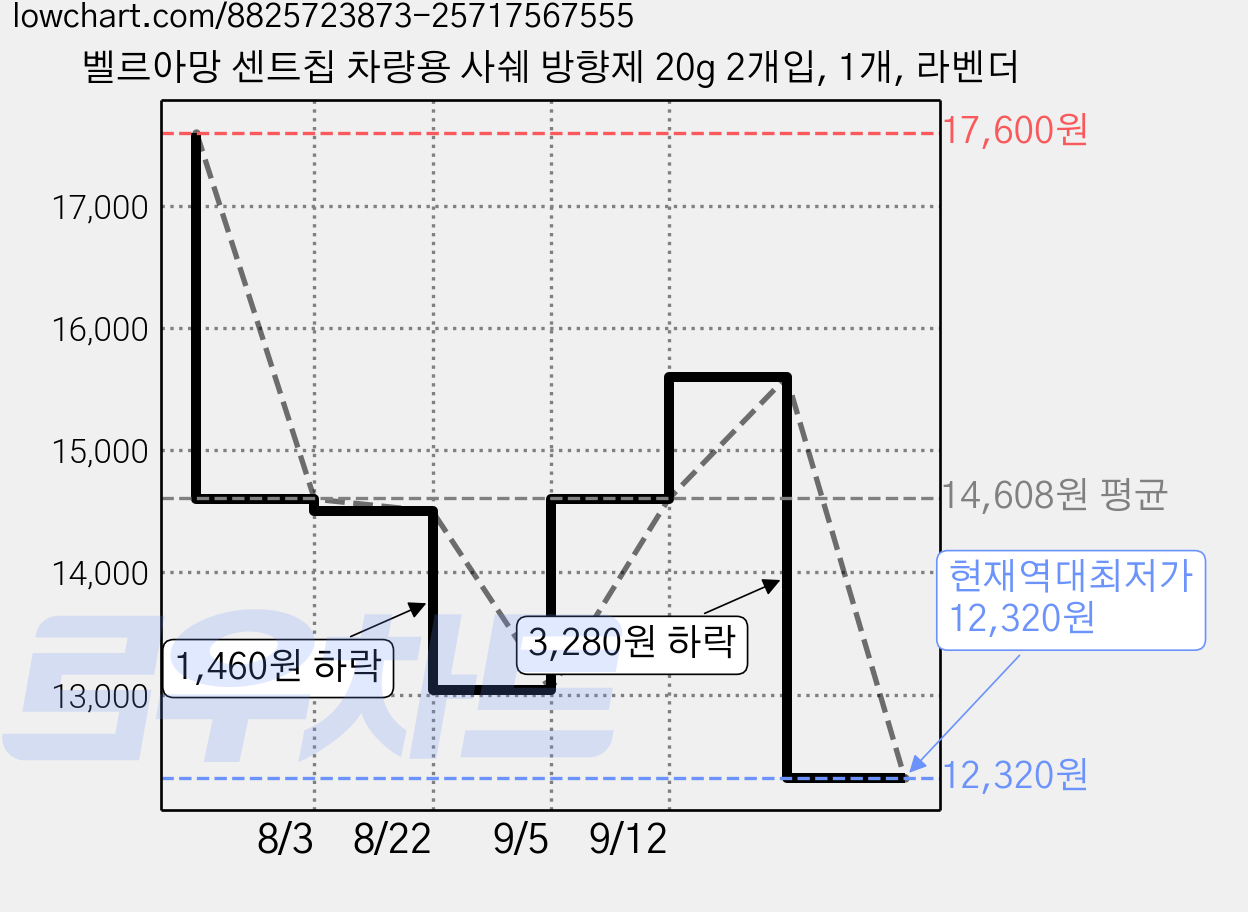벨르아망 센트칩 차량용 사쉐 방향제 20g 2개입, 1개, 라벤더 가격 변동 차트, 현재가 12,320원, 역대최저가