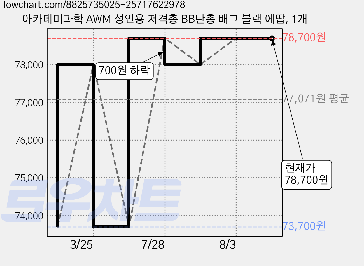 아카데미과학 AWM 성인용 저격총 BB탄총 배그 블랙 에땁, 1개 가격 변동 차트, 현재가 78,700원, 관측 최저가 73,700원