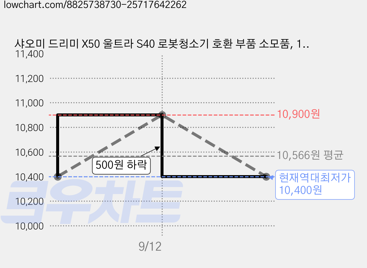 샤오미 드리미 X50 울트라 S40 로봇청소기 호환 부품 소모품, 10개, 물걸레 가격 변동 차트, 현재가 10,400원, 역대최저가